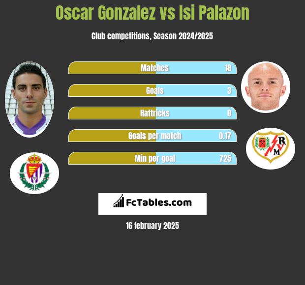 Oscar Gonzalez vs Isi Palazon h2h player stats