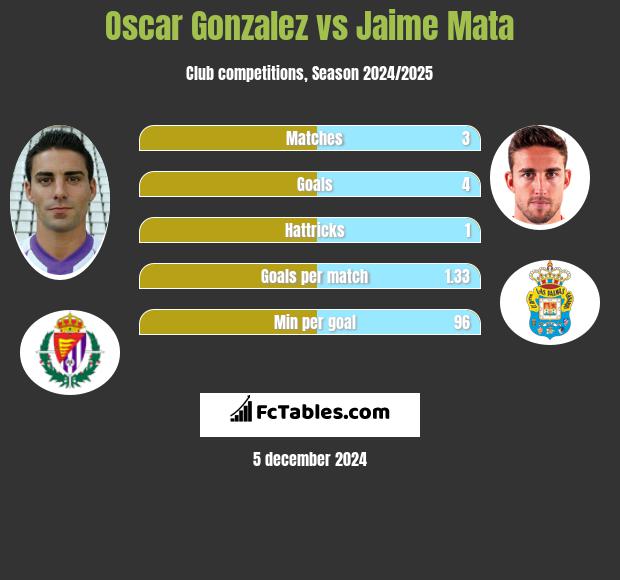 Oscar Gonzalez vs Jaime Mata h2h player stats