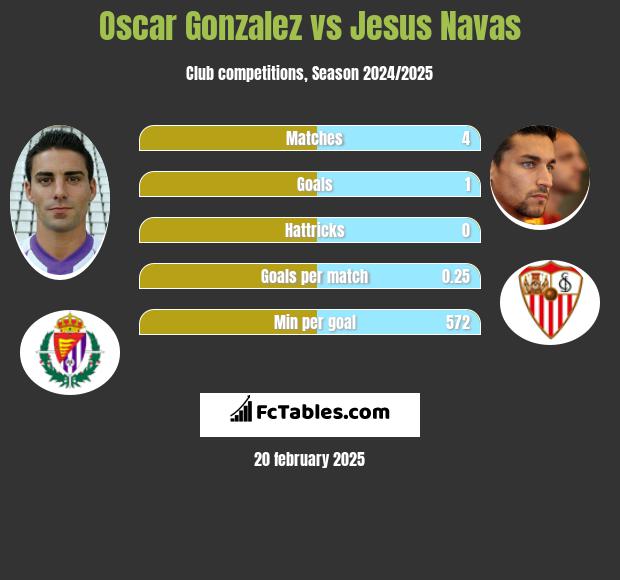 Oscar Gonzalez vs Jesus Navas h2h player stats