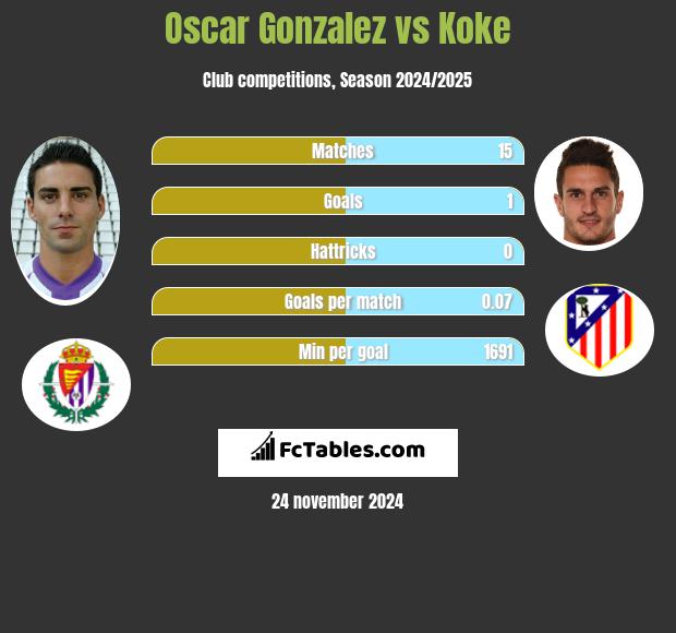 Oscar Gonzalez vs Koke h2h player stats