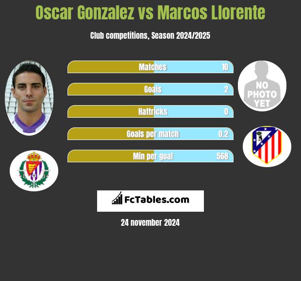 Oscar Gonzalez vs Marcos Llorente h2h player stats