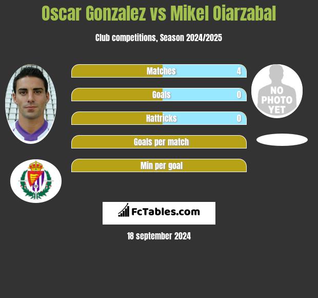 Oscar Gonzalez vs Mikel Oiarzabal h2h player stats