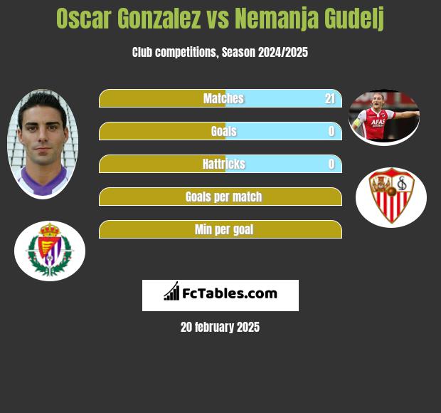 Oscar Gonzalez vs Nemanja Gudelj h2h player stats