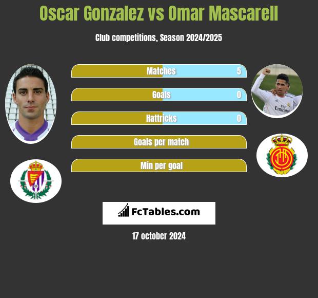 Oscar Gonzalez vs Omar Mascarell h2h player stats