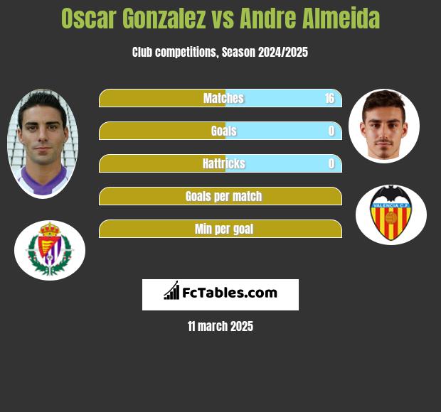 Oscar Gonzalez vs Andre Almeida h2h player stats