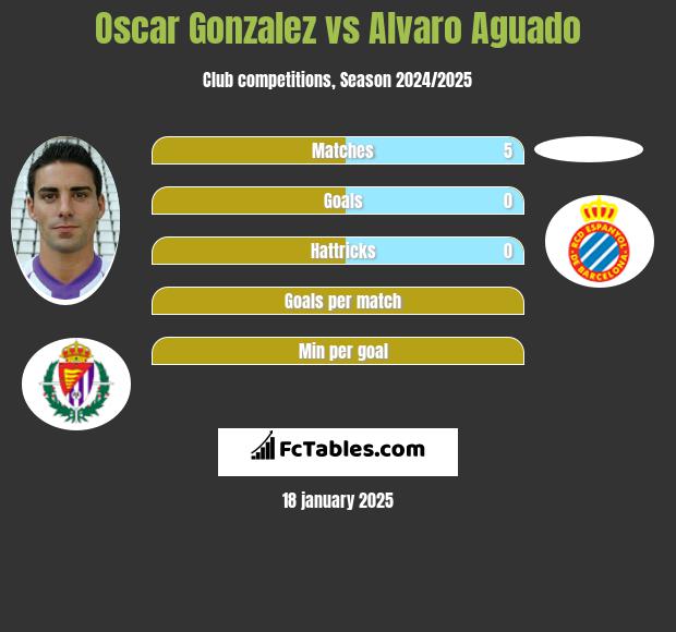 Oscar Gonzalez vs Alvaro Aguado h2h player stats