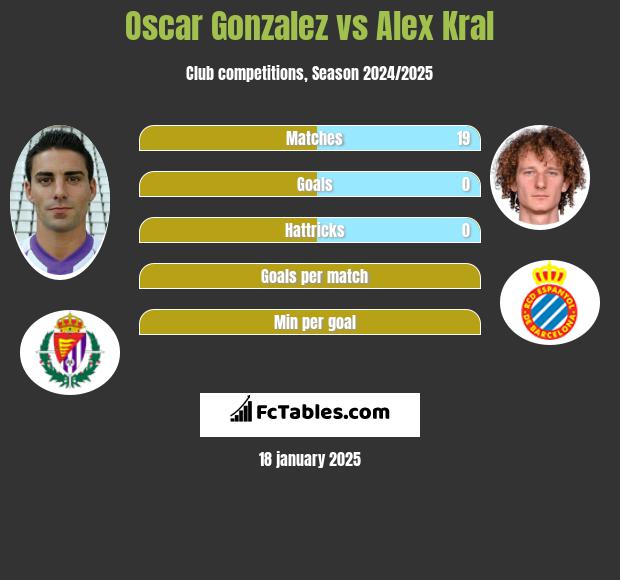 Oscar Gonzalez vs Alex Kral h2h player stats