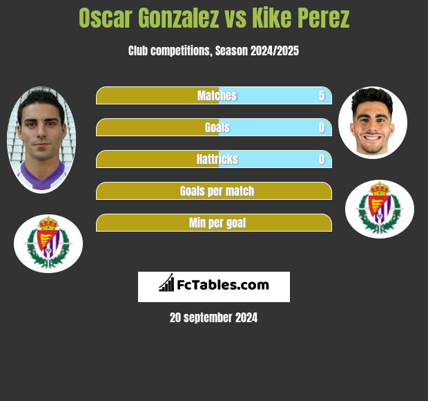 Oscar Gonzalez vs Kike Perez h2h player stats