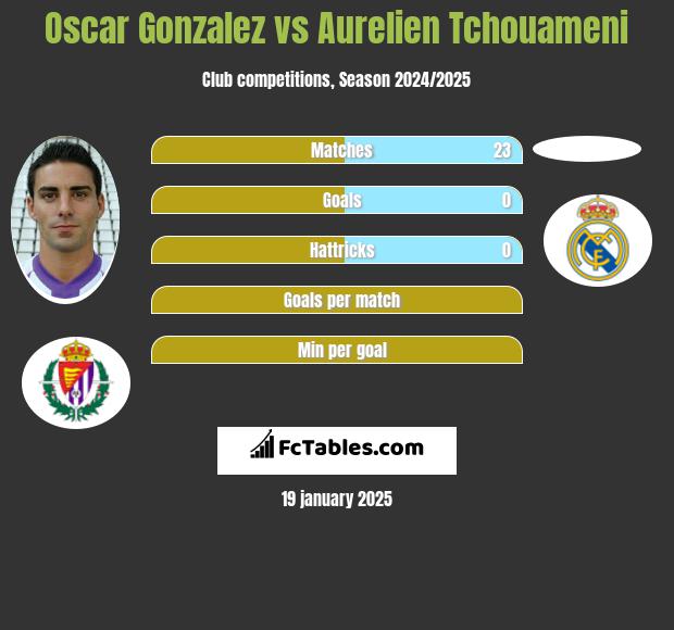 Oscar Gonzalez vs Aurelien Tchouameni h2h player stats