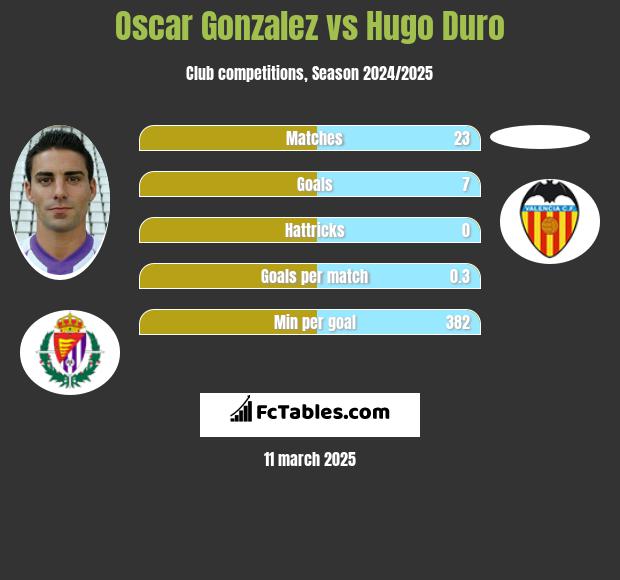 Oscar Gonzalez vs Hugo Duro h2h player stats