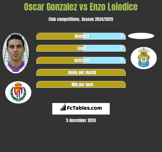 Oscar Gonzalez vs Enzo Loiodice h2h player stats