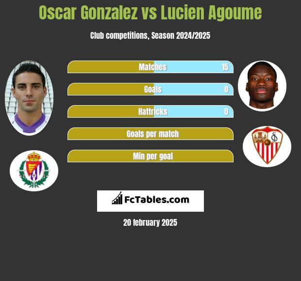 Oscar Gonzalez vs Lucien Agoume h2h player stats