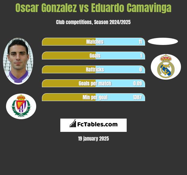 Oscar Gonzalez vs Eduardo Camavinga h2h player stats