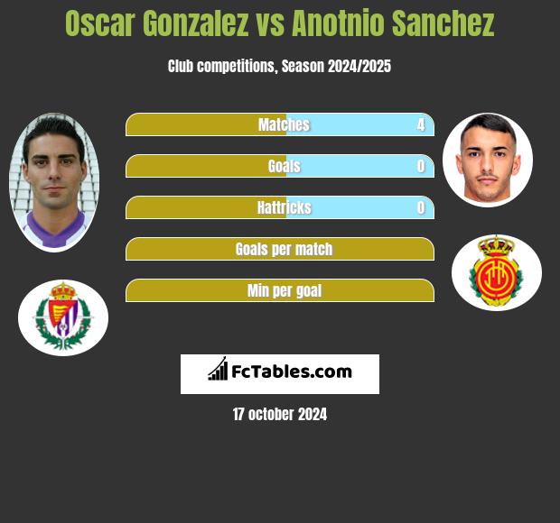 Oscar Gonzalez vs Anotnio Sanchez h2h player stats