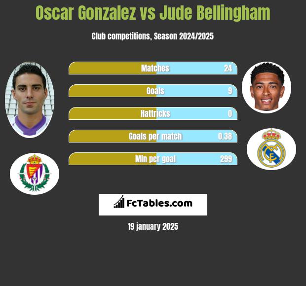 Oscar Gonzalez vs Jude Bellingham h2h player stats