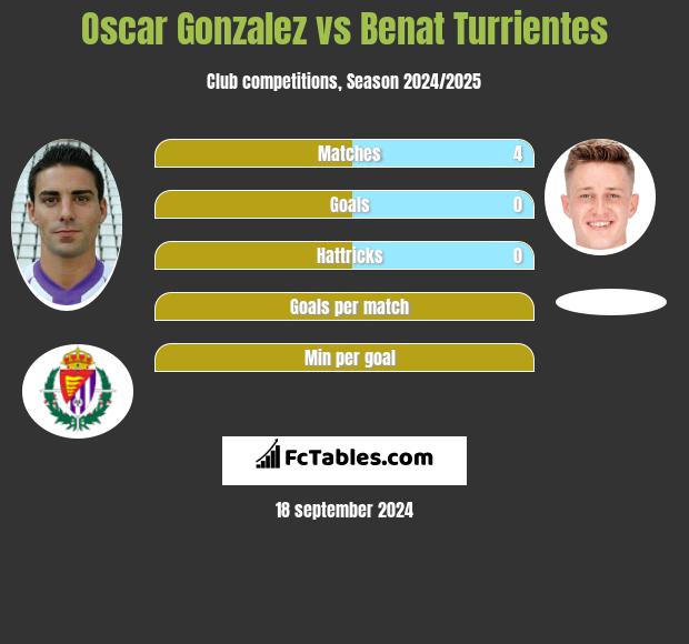 Oscar Gonzalez vs Benat Turrientes h2h player stats