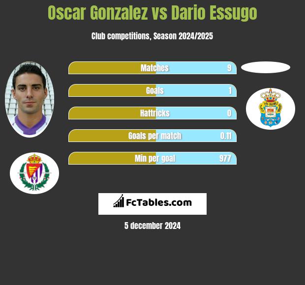 Oscar Gonzalez vs Dario Essugo h2h player stats