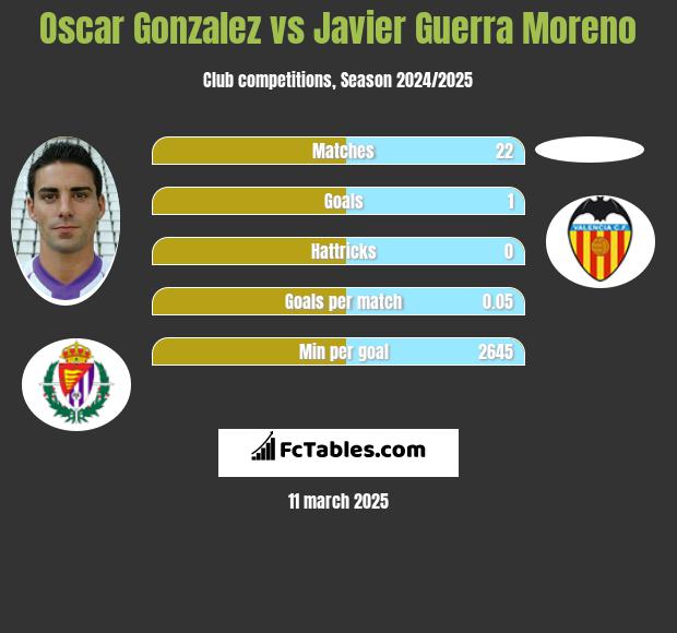 Oscar Gonzalez vs Javier Guerra Moreno h2h player stats