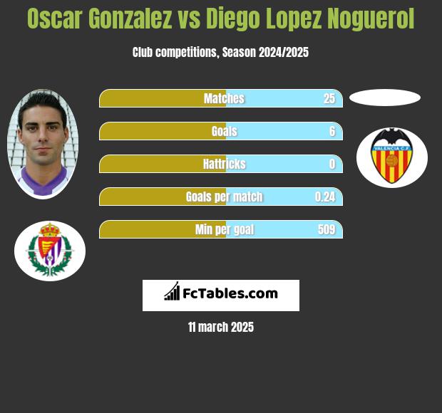 Oscar Gonzalez vs Diego Lopez Noguerol h2h player stats