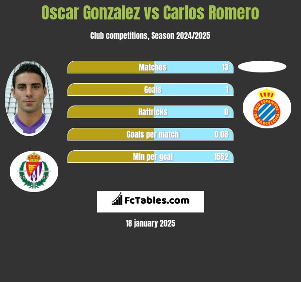 Oscar Gonzalez vs Carlos Romero h2h player stats