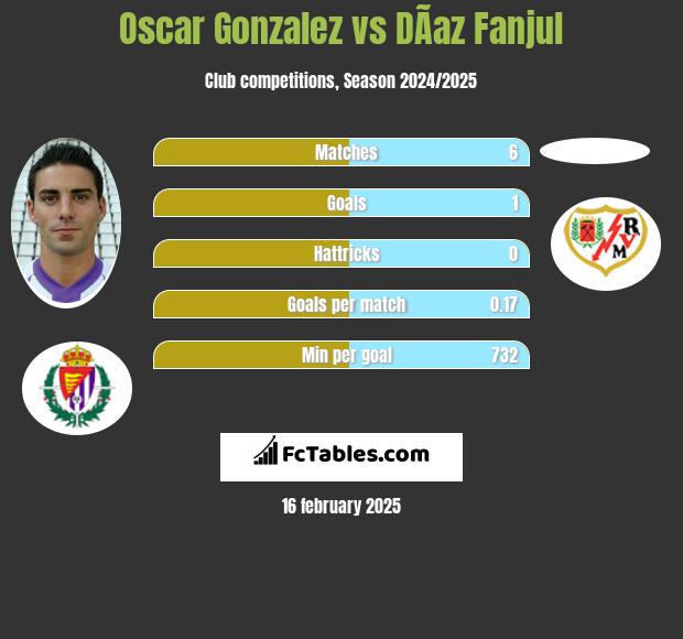 Oscar Gonzalez vs DÃ­az Fanjul h2h player stats