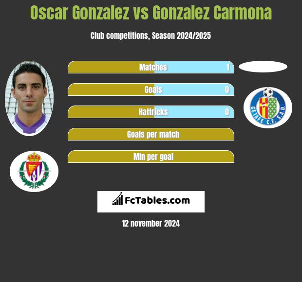 Oscar Gonzalez vs Gonzalez Carmona h2h player stats