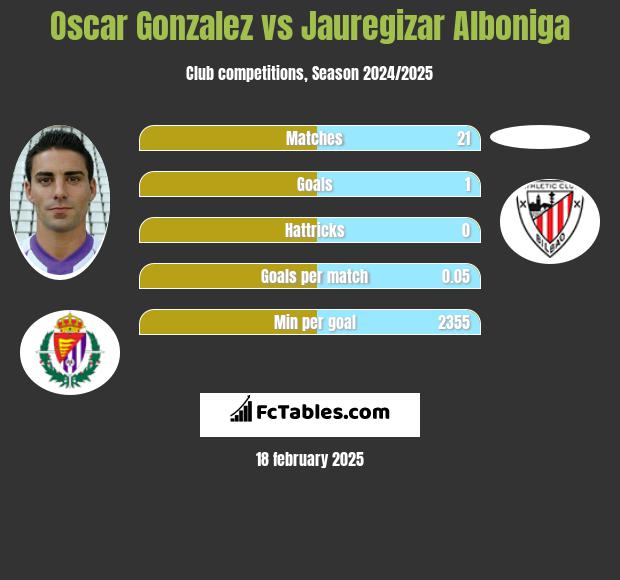 Oscar Gonzalez vs Jauregizar Alboniga h2h player stats