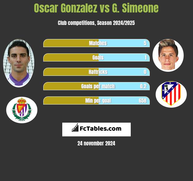 Oscar Gonzalez vs G. Simeone h2h player stats