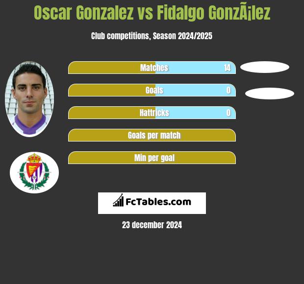 Oscar Gonzalez vs Fidalgo GonzÃ¡lez h2h player stats