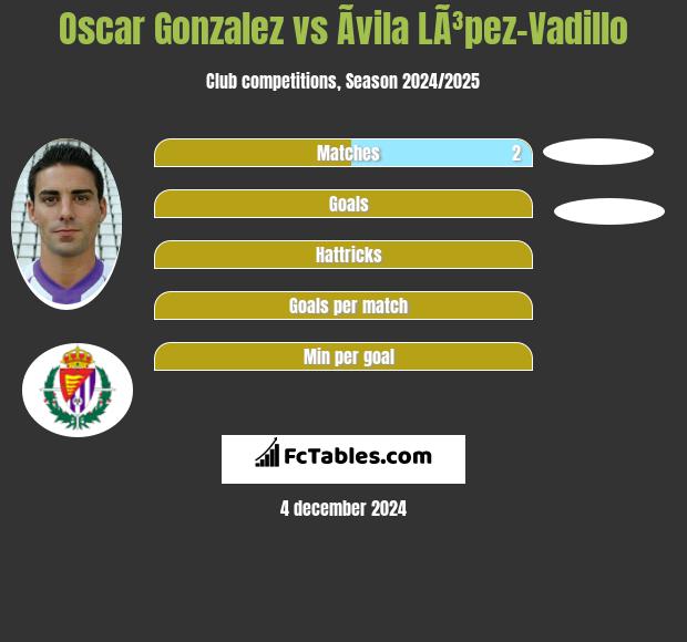 Oscar Gonzalez vs Ãvila LÃ³pez-Vadillo h2h player stats