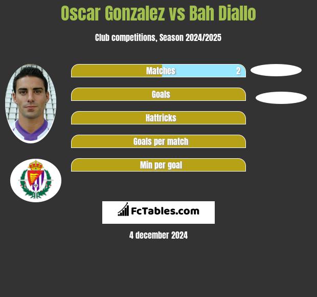 Oscar Gonzalez vs Bah Diallo h2h player stats