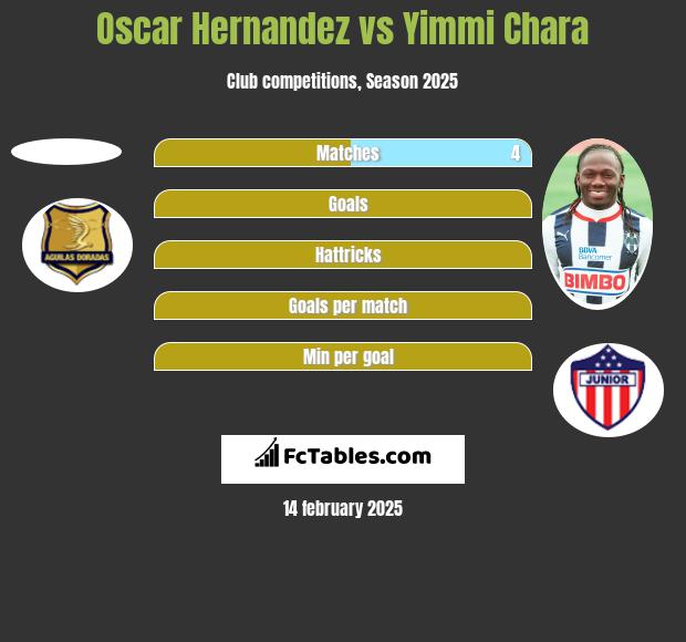 Oscar Hernandez vs Yimmi Chara h2h player stats