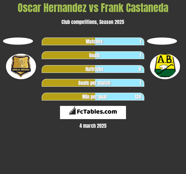 Oscar Hernandez vs Frank Castaneda h2h player stats