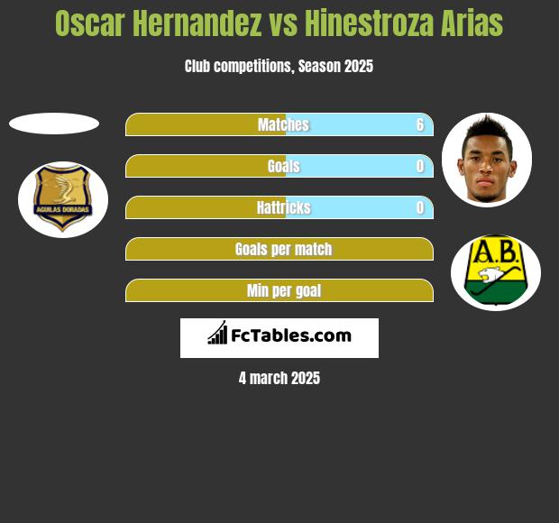 Oscar Hernandez vs Hinestroza Arias h2h player stats