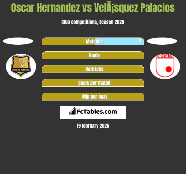 Oscar Hernandez vs VelÃ¡squez Palacios h2h player stats