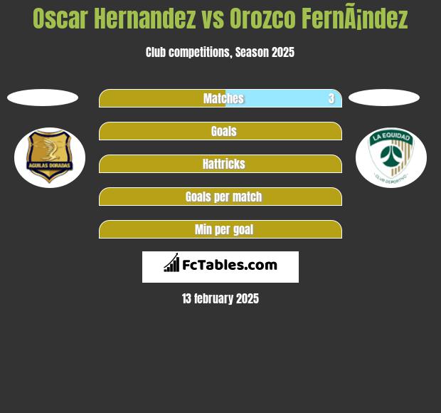 Oscar Hernandez vs Orozco FernÃ¡ndez h2h player stats