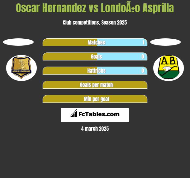 Oscar Hernandez vs LondoÃ±o Asprilla h2h player stats