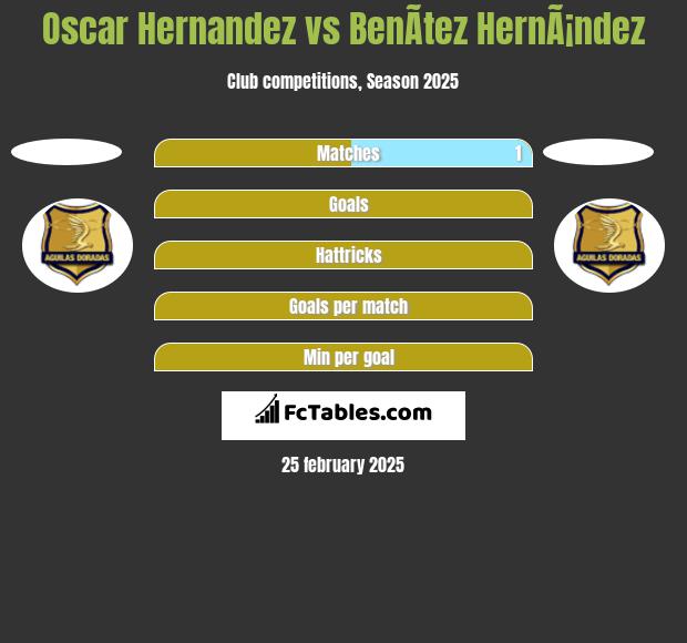 Oscar Hernandez vs BenÃ­tez HernÃ¡ndez h2h player stats