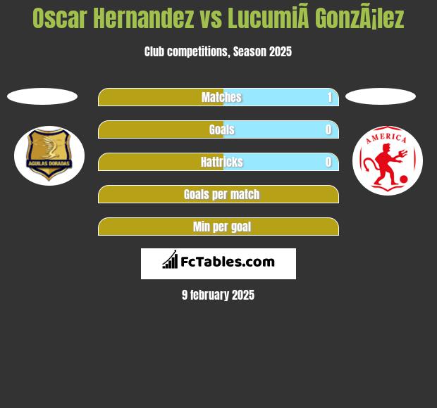 Oscar Hernandez vs LucumiÃ­ GonzÃ¡lez h2h player stats