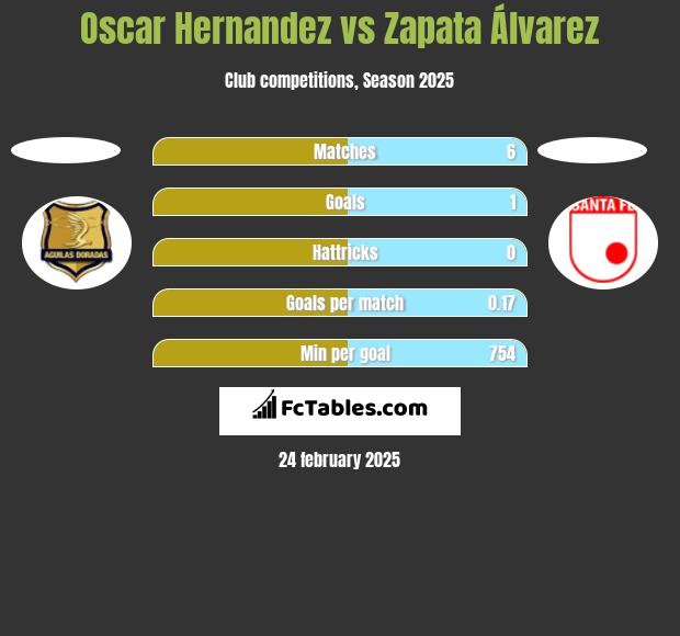 Oscar Hernandez vs Zapata Álvarez h2h player stats