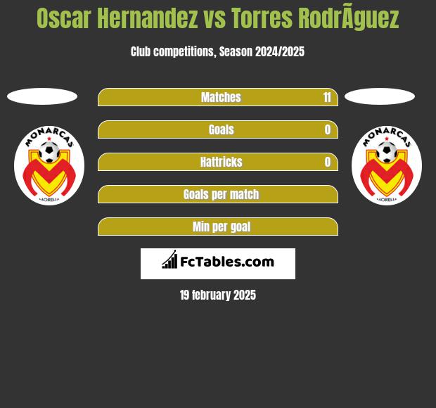 Oscar Hernandez vs Torres RodrÃ­guez h2h player stats