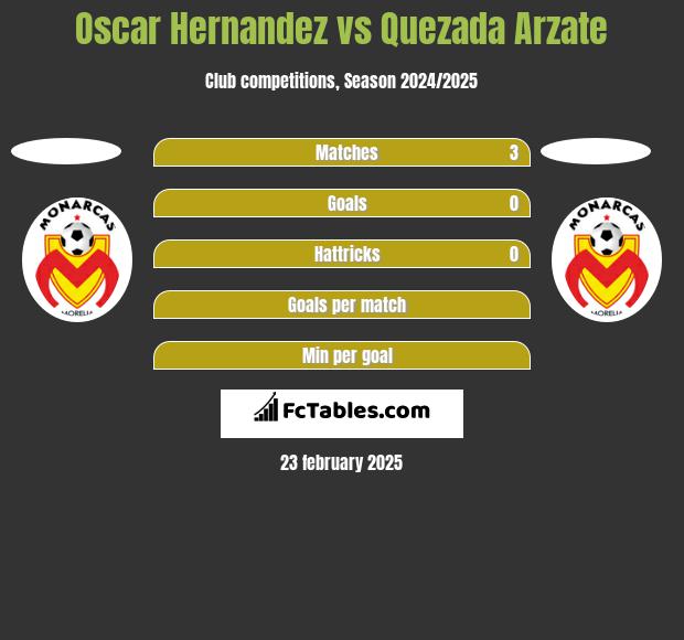 Oscar Hernandez vs Quezada Arzate h2h player stats