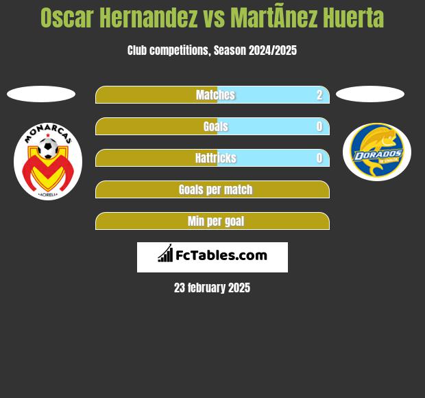 Oscar Hernandez vs MartÃ­nez Huerta h2h player stats