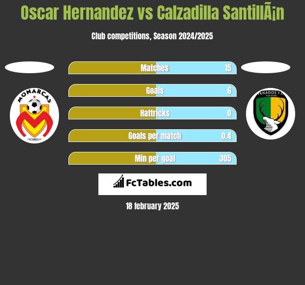 Oscar Hernandez vs Calzadilla SantillÃ¡n h2h player stats