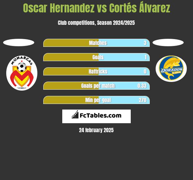 Oscar Hernandez vs Cortés Álvarez h2h player stats