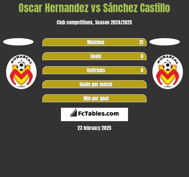 Oscar Hernandez vs Sánchez Castillo h2h player stats