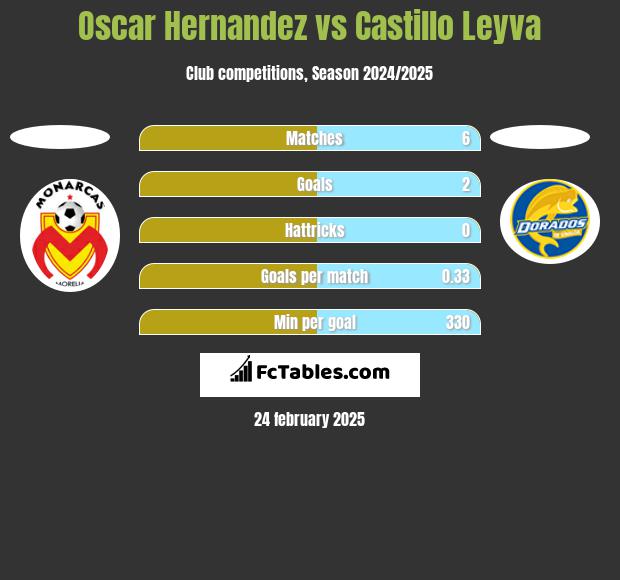 Oscar Hernandez vs Castillo Leyva h2h player stats