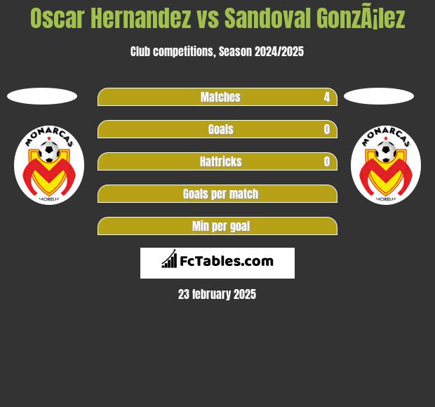 Oscar Hernandez vs Sandoval GonzÃ¡lez h2h player stats