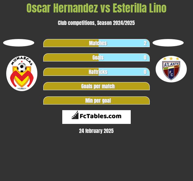 Oscar Hernandez vs Esterilla Lino h2h player stats