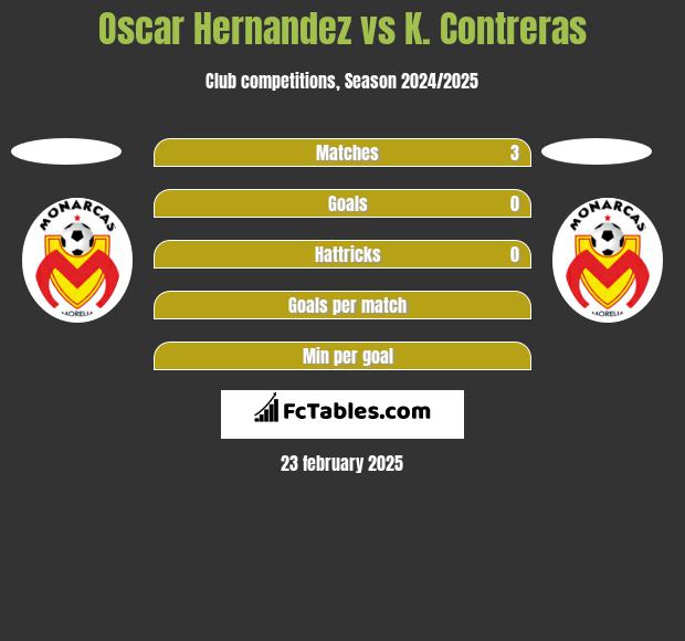 Oscar Hernandez vs K. Contreras h2h player stats